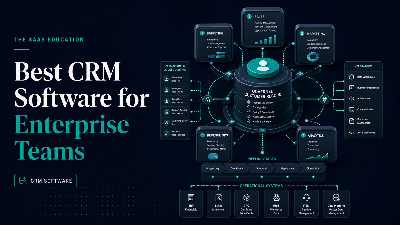Enterprise team evaluating five CRM platforms across customer data, sales workflows, governance, integration, analytics, and total cost