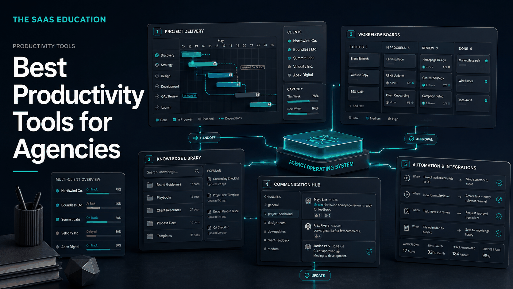 Agency productivity system connecting client delivery, capacity, knowledge, communication, and automation
