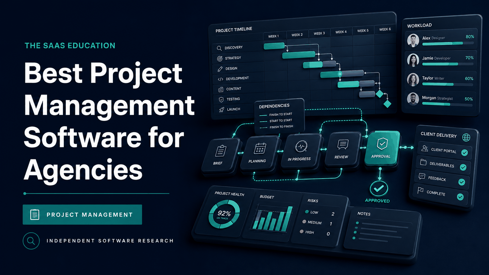 Agency project management software compared across clients, approvals, capacity, time, budgets, and profitability