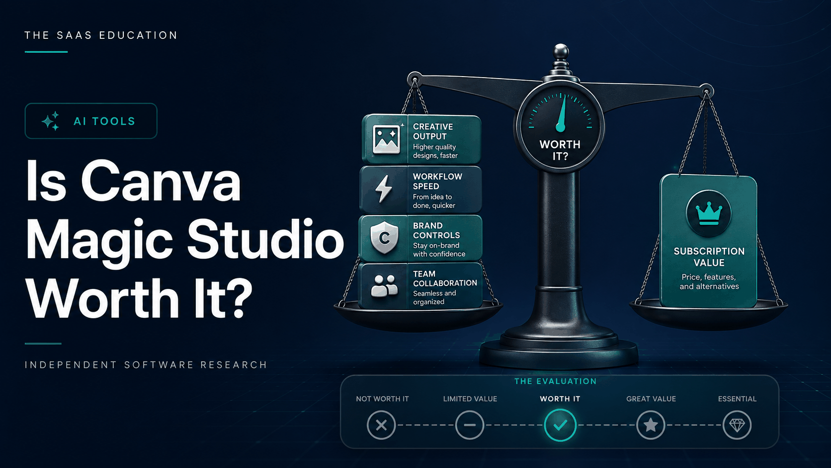 Canva Magic Studio value evaluation across visual production, brand controls, AI allowances, and workflow economics