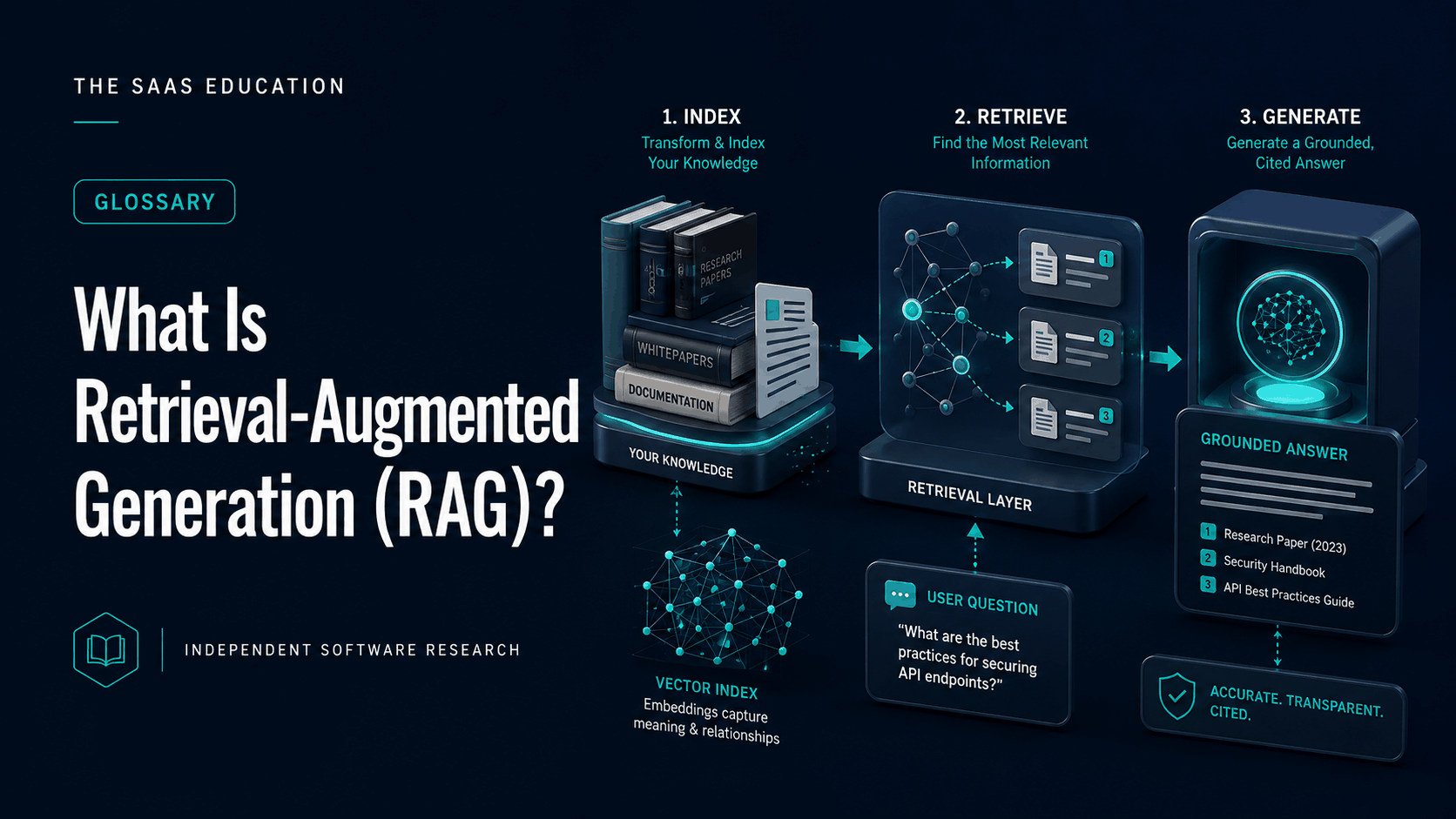 Retrieval-augmented generation workflow connecting trusted knowledge retrieval to an AI-generated answer